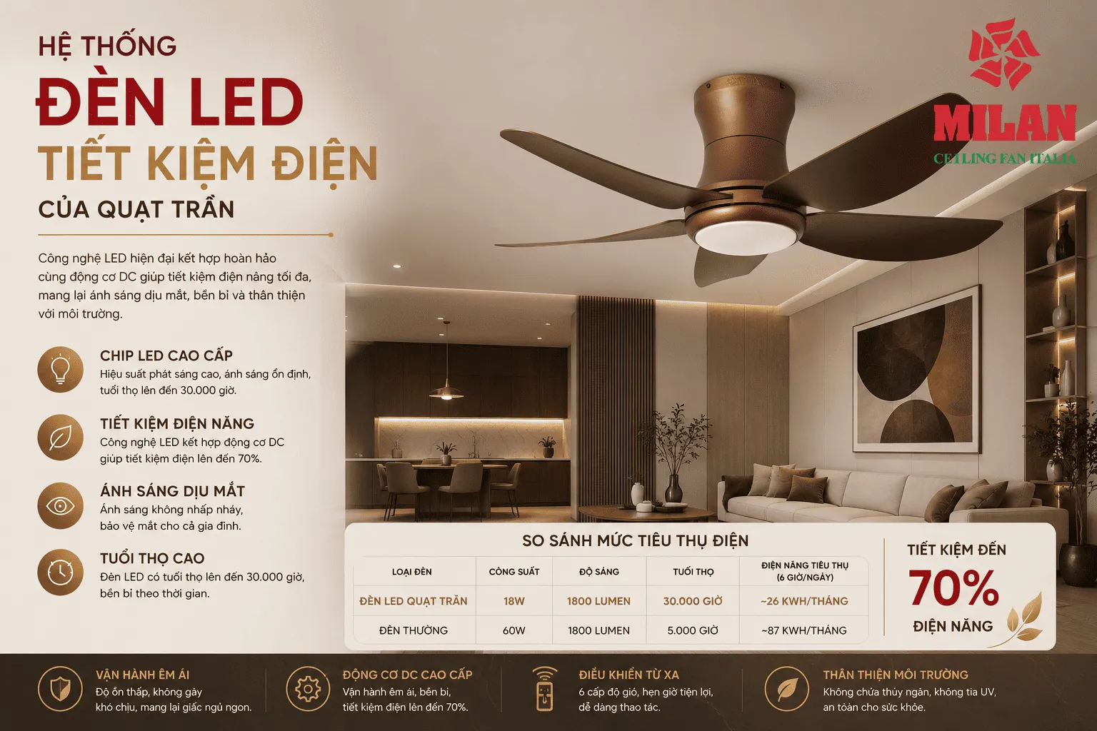 Hệ Thống Đèn LED Tiết Kiệm Điện Của Quạt Trần
